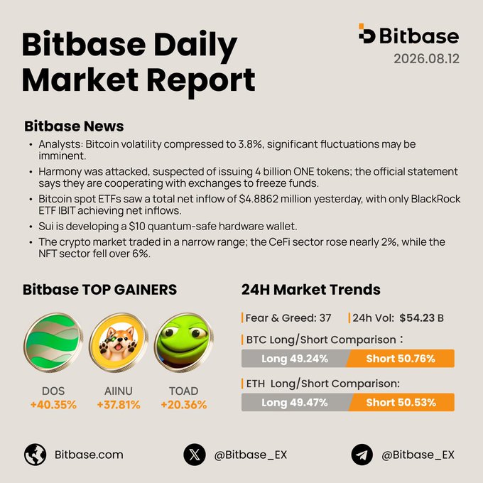 Bitbase Daily Market Report dated 2026.08.12, covering Bitcoin volatility at 3.8%, $4.8862M in BTC ETF inflows led by BlackRock's IBIT, a Harmony attack involving 4 billion $ONE tokens, and Sui's $10 quantum-safe hardware wallet development. The report also highlights top gainers DOS (+40.35%), AINU (+37.81%), and TOAD (+20.36%), alongside 24H market trends showing $54.23B volume, a Fear & Greed index of 37, and nearly balanced BTC and ETH long/short ratios.

The image aligns with the accompanying post by visually confirming the reported Bitcoin volatility compression, ETF inflow figures, and Harmony hack details mentioned in the caption.