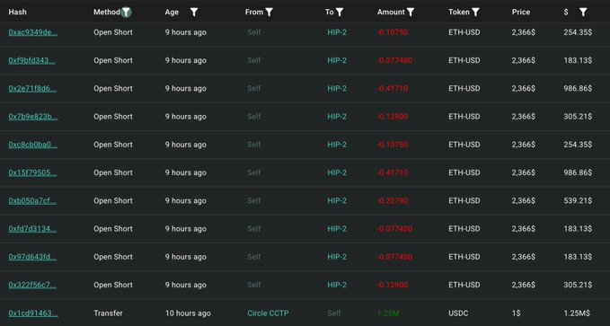 A trading history table showing multiple "Open Short" positions on ETH-USD at 2.3665, all executed 9 hours ago from Self to HIP-2, with amounts ranging from 0.10750 to 0.42790 ETH and corresponding USD values up to $986.86.

The post describes a wallet that opened a 25x leveraged short on 13,826 ETH ($33.5M), with the table detailing the series of short position openings that led to a partial liquidation, leaving the wallet with an 8,849 ETH short at a new liquidation price of $2,430.28.
