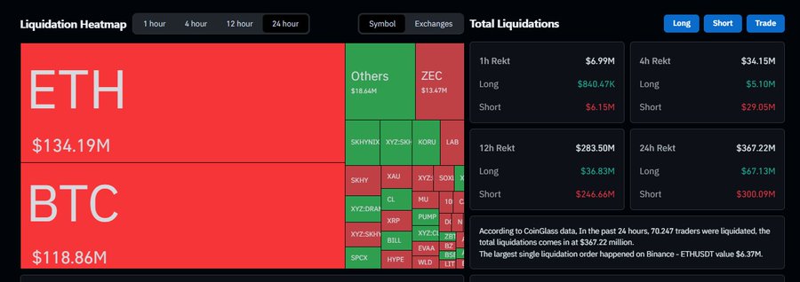 The image shows a crypto Liquidation Heatmap dashboard highlighting that $134.19M of ETH liquidations significantly exceeds $118.86M of BTC liquidations, with ETH's losses heavily skewed toward shorts ($144.36M in others/ZEC). This visual supports the post's claim that ETH short liquidations are greater than BTC's, reinforcing the bullish thesis that ETH will pump to 1900+ and reverse to 1820 to trigger remaining long liquidations below.