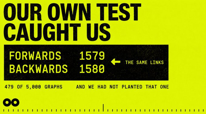 A bright yellow and black presentation slide titled "OUR OWN TEST CAUGHT US," showing that forwards (1579) and backwards (1580) graph links led to the same place, revealing 479 of 5,000 graphs were connected.