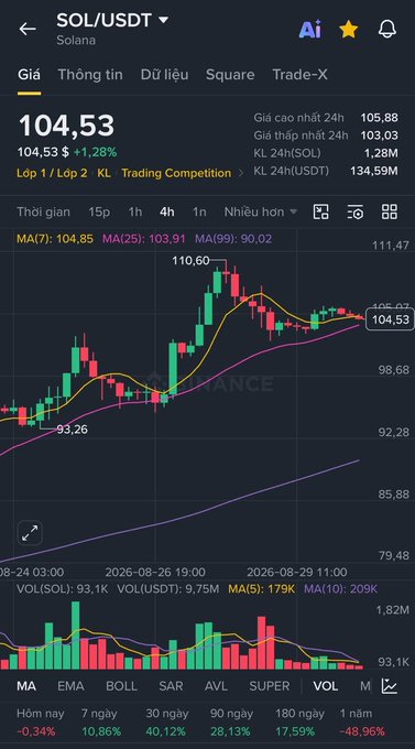 A cryptocurrency trading interface on Binance showing SOL/USDT (Solana) at 104.53 USDT, up 1.28%, with a 4-hour candlestick chart showing price action around 93-110 range.