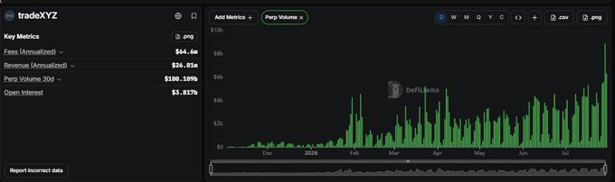 A TradeZ financial dashboard showing Key Metrics including Fees (Annualized) at $64.6m, Revenue (Annualized) at $26.01m, Perp Volume 30d at $130.18b, and Open Interest at $3.857b, with a green bar chart of Perp Volume over time.