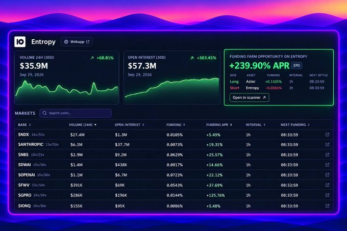 A crypto trading interface for 'Entropy' showing various token pairs with Volume 24H, Open Interest, and Funding APR data, featuring a highlighted funding farm opportunity with +239.90% APR.