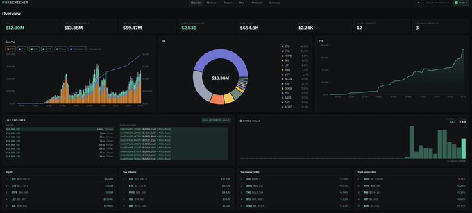 A RISQ SCREENER financial dashboard displaying market overview metrics including $52.90M volume, $13.38M value, and P/E ratio charts, along with top gainers and losers tickers.