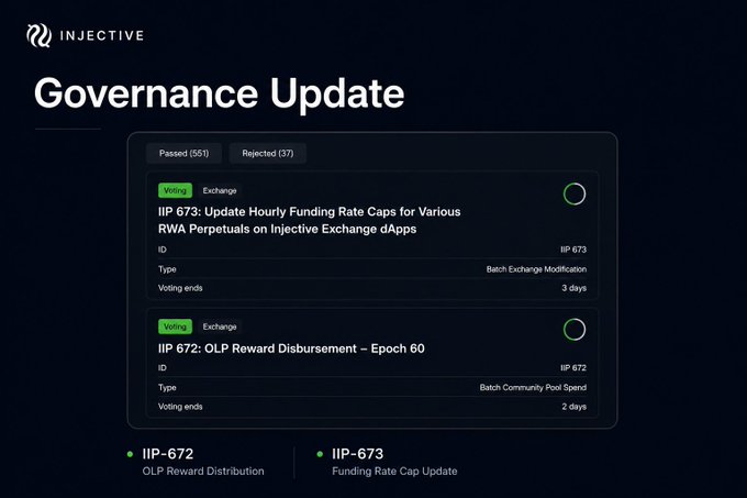 Injective governance update showing two passing proposals: IIP-673 to update hourly funding rate caps for RWA perpetuals on Injective Exchange dApps, and IIP-672 for OLP Reward Disbursement (Epoch 60).