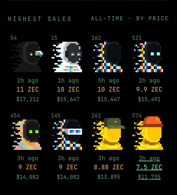 A webpage titled 'HIGHEST SALES - ALL-TIME BY PRICE' displaying a grid of eight pixel art avatars with their sale prices in ZEC and USD.