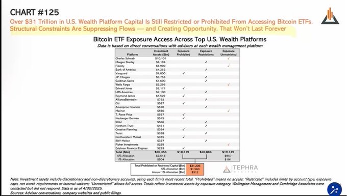 The image is a chart titled "Bitcoin ETF Exposure Access Across Top U.S. Wealth Platforms," showing that $31.2T of U.S. wealth platform capital is prohibited, $18.5B restricted, $10.3B unable to access, and $18.1B unrestricted as of April 30, 2025, across firms like Charles Schwab, Morgan Stanley, and Fidelity.

It supports the post's argument by illustrating the massive $31+ trillion in restricted wealth platform capital currently sidelined from Bitcoin ETFs, highlighting the untapped institutional demand that could flow into crypto assets like XRP once regulatory barriers ease.