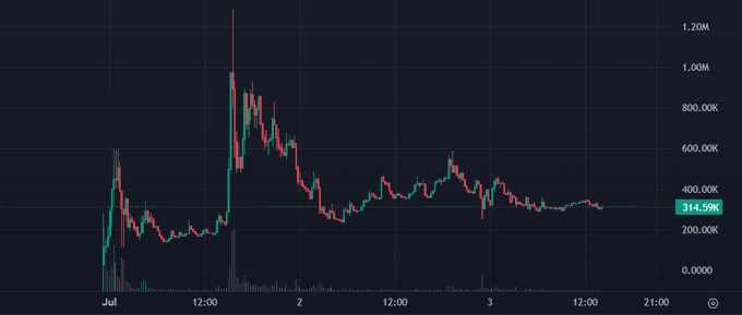 A cryptocurrency price chart with candlesticks on a dark background showing price action peaking above 1.20M and currently at 314.59K, spanning July 1-3.