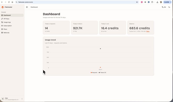 The image shows the Flatrouter console dashboard displaying usage metrics for a 30-day period, including 14 requests, 921.7K tokens, a list cost of 16.4 credits, and a remaining balance of 683.6 credits expiring October 1, 2026. This directly visualizes the data mentioned in the post, confirming GPT-6 Astra's project folder analysis with Flatrouter backend showing 14 requests and 921.7K tokens, though the dashboard's listed cost of 16.4 credits differs from the $2.34 figure cited in the text.