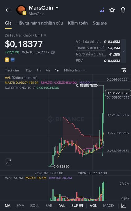A cryptocurrency price chart on the Binance app for 'MarsCoin' showing a price of $0.18377 with a +72.97% increase, displaying candlestick patterns and technical indicators (MA, SUPERTREND).