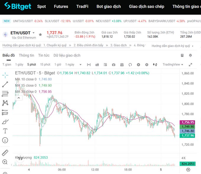 The image shows a screenshot of a financial website, displaying information about different cryptocurrencies like Bitcoin, with a chart showing the price trends over time for these digital assets. The text on the screen also includes foreign characters that appear to be in another language than English. The main focus is on the charts and graphs representing the cryptocurrency prices, offering insight into their performance or fluctuations throughout the day.