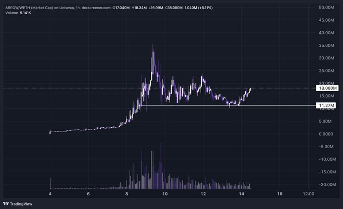 A TradingView chart displaying 'ARROWWORTH' with a market cap of 18.38M, currently at 18.080M (+6.11%) and a volume of 9.14K, showing a candlestick price pattern with notable peaks around the 8-12 timeframe.