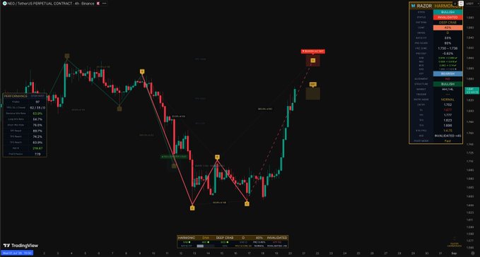 A TradingView 4-hour chart for NEO/TetherUS Perpetual Contract on Binance displays a head and shoulders pattern with FiboGolden trendline analysis, showing potential price targets near 1.84 USDT with an INVARIANCE indicator overlay and bull/bear bias summary on the right side.