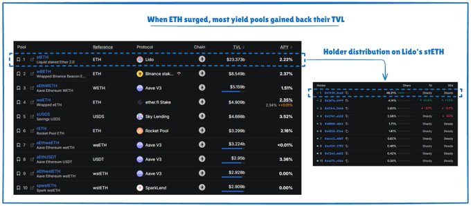The image displays a dashboard comparing yield pools, with ETH-related pools (Liquid staked Ether 2.0 at $23.373B TVL, Wrapped Binance Beacon E... at $5.549B, and others) showing strong TVL recovery after ETH surged past $2,500, while a side panel reveals that a large proportion of Lido's stETH supply comes from the protocol's own wallet addresses (0xd6A1...a1F5 holding 6.81% and several others each holding 1-2%), illustrating how protocols themselves heavily contribute to yield pool TVL.