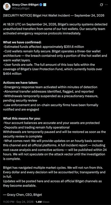 The image shows a post from Gracy Chen (@GracyBitget), CEO of Bitget, on X dated September 24, 2026 at 11:30 PM, addressing the "Bitget Hot Wallet Incident" with approximately $351.6 million in estimated affected funds from unauthorized transfers detected at 18:31 UTC. The post confirms cold wallets remained secure and user funds are protected under Bitget's User Protection Fund (over $464 million), with withdrawals temporarily suspended pending a security review. This aligns with the accompanying post's TL;DR about the ~$351.6M leaving Bitget's hot wallets while cold wallets stayed safe, with the surprising revelation that no private keys were compromised.