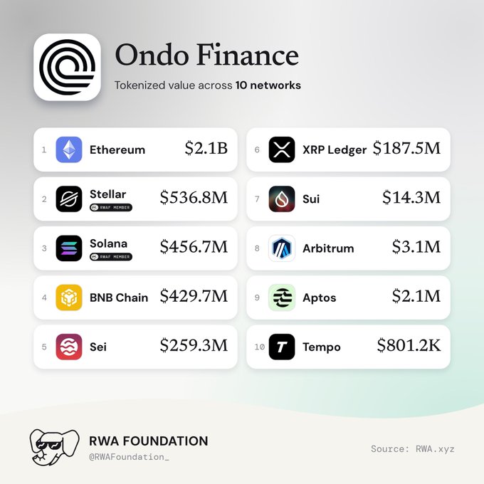 An Ondo Finance infographic titled 'Tokenized value across 10 networks' listing networks and their values, with Ethereum at #1 ($2.1B), Stellar ($536.8M), Solana ($456.7M), BNB Chain ($429.7M), Sei ($259.3M), XRP Ledger ($187.5M), Sui ($14.3M), Arbitrum ($3.1M), Aptos ($2.1M), and Tempo ($801.2K), sourced from RWA.xyz.