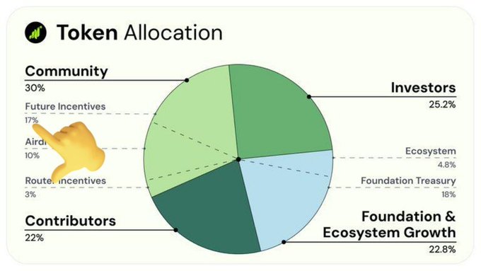 The image is a pie chart titled "Token Allocation" for the Grass token, showing distributions: Community (30%, split into Future Incentives 17%, Airdrop 10%, and Router Incentives 3%), Investors (25.2%), Contributors (22%), Foundation & Ecosystem Growth (22.8%, split into Foundation Treasury 18% and Ecosystem 4.8%). It illustrates the post's criticism that Grass allocated 17% (~$81.6M) to "Future Incentives" while only distributing $3M to season 2 airdrop participants, pocketing the remaining $78.6M.