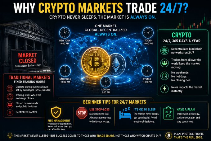 An infographic titled 'WHY CRYPTO MARKETS TRADE 24/7?' comparing traditional stock exchange hours with crypto's always-on global market, featuring Bitcoin and Ethereum coins and beginner trading tips.