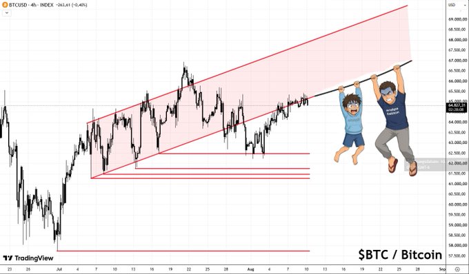 A BTCUSD 4-hour TradingView chart showing Bitcoin's price action with an ascending wedge pattern, accompanied by two cartoon figures of a boy and man raising their arms, branded with '$BTC / Bitcoin'.