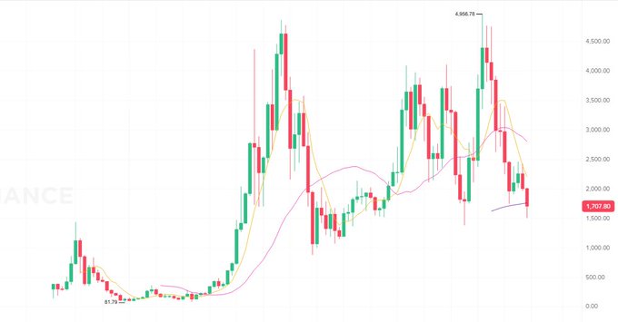 The image features an extensive chart displaying various currency pairs against one another with a focus on theETH (etherium) exchange rate from January 2007 through December 2013. The chart has been colored with red, green, orange, and yellow to represent different market conditions for each period of time. In particular, the price in the morning of January 7th is highlighted by a bold red line crossing above the bar representing that value. The current position of this bar indicates that theETH hasn't decreased or increased significantly since January 2007, suggesting it's not currently losing or gaining money from this exchange rate.