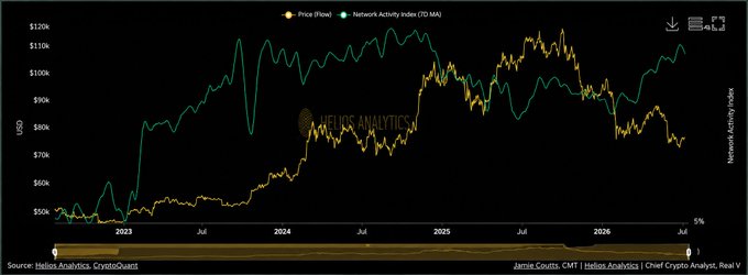 Helios Analytics chart showing Bitcoin Price (yellow) versus Network Activity Index (green) from 2023 through 2026.