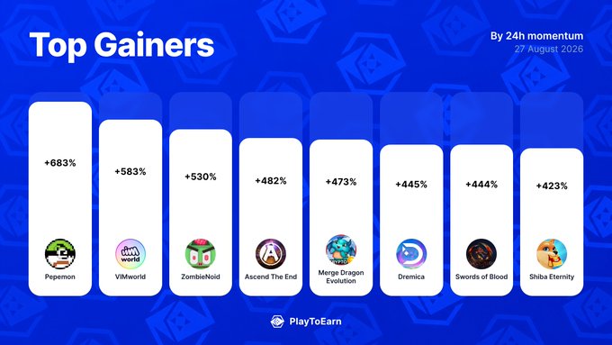 A bar chart titled "Top Gainers" by 24h momentum (dated 27 August 2026) ranks eight crypto gaming projects by their 24-hour P2E score gains, led by Pepemon (+683%), ViMworld (+583%), ZombieNoid (+530%), Ascend The End (+482%), Merge Dragon Evolution (+473%), Dremica (+445%), Swords of Blood (+444%), and Shiba Eternity (+423%), published by PlayToEarn.