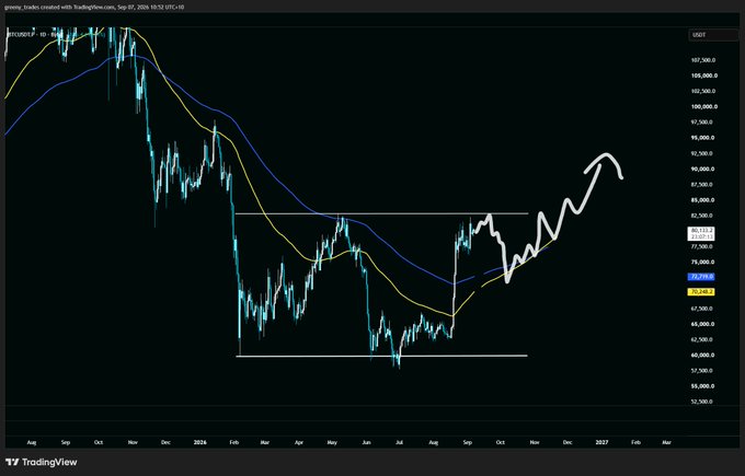A TradingView candlestick chart of BTC/USD on the daily timeframe shows Bitcoin's price action from August through early 2027, featuring a drawn projection of a strong upward rally (white arrow) from current levels near $79,132 toward the $90,000+ range, retesting the blue 100 EMA and yellow 200 EMA moving averages to confirm a higher low structure and key support. The chart includes horizontal reference lines around the $95,000 and $45,000 levels, illustrating the analyst's bullish scenario for Bitcoin reclaiming important moving averages.