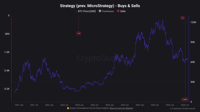 A CryptoQuant chart titled "Strategy (prev. MicroStrategy) - Buys & Sells" displays Bitcoin's price (BTC USD) trajectory from 2021 to 2026, ranging roughly from $30K to $120K, showing a low annotation of 79K near early 2023 and a high of 122K in mid-2025. The chart visually contextualizes Strategy's recent realization of an $18.8M loss by selling 1,638 BTC at an average price of $63,957, which falls within the period where BTC traded between approximately $60K and $120K.