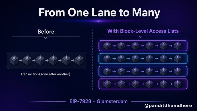 An infographic titled 'From One Lane to Many' showing a 'Before' state with a single line of transactions versus 'With Block-Level Access Lists' showing multiple parallel lanes, referencing EIP-7928 • Glamsterdam by @panditdhamdhere.