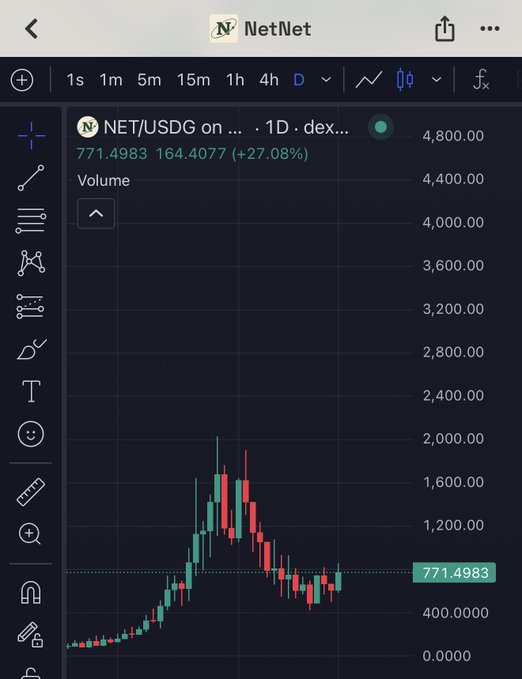 A TradingView chart displays the NET/USDG token on NetNet's DEX at $771.4983, up 27.08% (+$164.4077) on the daily timeframe, showing a sharp rally peaking near $2,000 before consolidating. The chart visually supports the post's argument of focusing on long-term tokenized stock growth rather than short-term price action, as NET appears to be in a stabilization phase after a major pump.