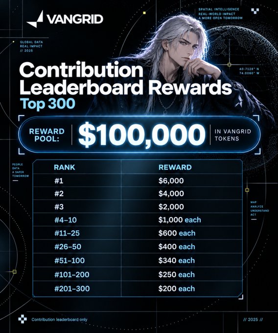 A promotional graphic for "VANGRID" titled "Contribution Leaderboard Rewards Top 300" details a $100,000 reward pool paid in VANGRID tokens, listing prize tiers from $6,000 for rank #1 down to $200 for ranks 201-300.