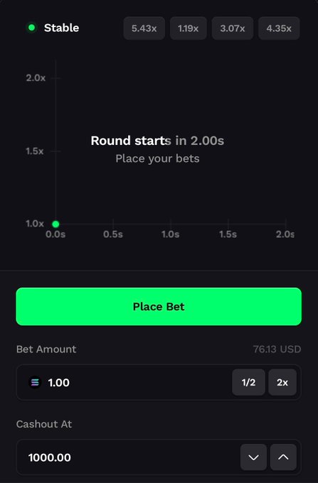 A crypto betting interface showing a "Stable" status with 5.43x, 1.19x, 3.07x, and 4.35x multipliers, a "Round starts in 2.00s" countdown, a balance of 76.13 USD, and a bet amount of 1.00 with a cashout target of 1000.00. The image illustrates the post's theme of reckless gambling on a Monday, with the user chasing a 1000x payout on a small bet as a "jobless degen."
