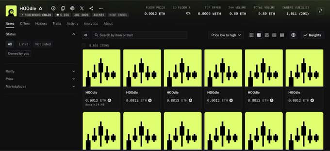 The image displays a Robinhood Chain NFT marketplace interface showing the HODdle collection, priced at 0.0012 ETH with a total volume of 0.89 ETH across 1,611 owners (29%). It illustrates the context of the poster's claim about minting free HODdle NFTs as an Onchain Hoodies holder, with multiple items listed at the 0.0012 ETH floor price visible in the gallery view.