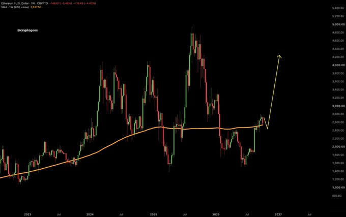 A weekly Ethereum (ETH/USD) candlestick chart from TradingView, tagged "@cryptogogos," showing price action from 2023 through projected 2027 with a 200-week moving average (~$2,239) and a hand-drawn yellow arrow pointing sharply upward, illustrating the post's thesis that ETH could dip below the 200W MA to sweep liquidity before rallying higher.