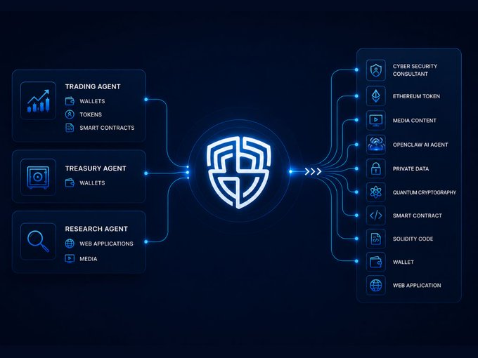A dark blue infographic diagram showing a central shield logo connecting various AI agents (Trading Agent, Treasury Agent, Research Agent) on the left to outputs including Cyber Security Consultant, Ethereum Token, Media Content, OpenClaw AI Agent, Private Data, Quantum Cryptography, Smart Contract, Solidity Code, Wallet, and Web Application on the right.