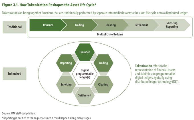 Figure 3.1 titled 'How Tokenization Reshapes the Asset Life Cycle' from an IMF report, illustrating the transformation from traditional sequential ledger functions (Issuance, Trading, Clearing, Settlement, Servicing/Reporting) to a tokenized model arranged around a central digital programmable ledger.