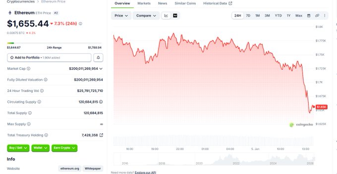 The image shows a screenshot of a stock trading dashboard, displaying a red line graph with a downward trend. The text "ETH is going down" is present within the image. This information might be related to the cryptocurrency market or NFT (Non-Fungible Tokens) space, which are both subject to fluctuations in value and interest.