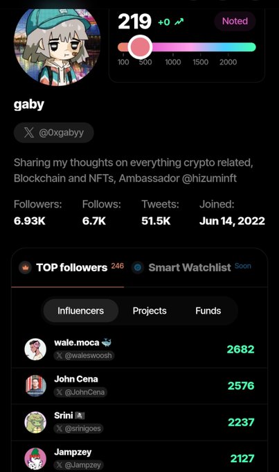 A Twitter/X profile screenshot for 'gaby' (@0xgabyy), a crypto/NFT influencer with 6.93K followers and a score of 219, showing top followers including wale.moca, John Cena, Srini, and Jampzey.