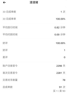 A mobile app statistics screen in Chinese titled '渣渣猪' (Zaza Pig) showing a 100% 30-day order completion rate, average delivery time of 0.82 minutes, 91 total orders, and account age of 2298 days.