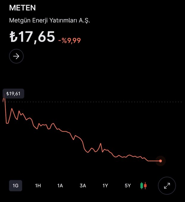 The METEN stock, Metgün Enerji Yatırımları A.Ş., is trading at ₺17.65, down 9.99%, with its price trending downwards on the graph.