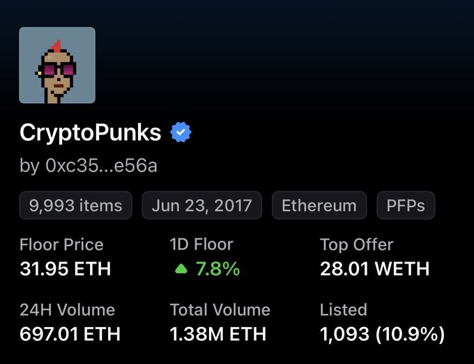 The image shows a CryptoPunks NFT collection statistics card with a floor price of 31.95 ETH, up 7.8% in 24 hours, and a 24H trading volume of 697.01 ETH. This directly supports the post's claim of an 8% daily price increase and confirms the stated $88,890 floor price valuation for the iconic 10,000-item Punk collection launched in June 2017.
