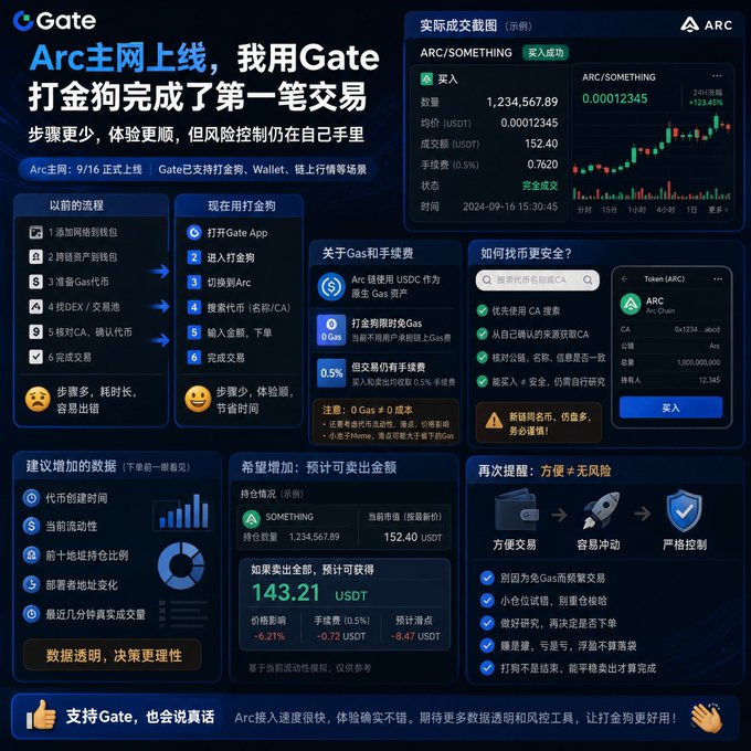 The image is a Gate.io promotional infographic titled "Arc主网上线，我用Gate打金狗完成了第一笔交易" (Arc Mainnet Launch, I completed my first transaction using Gate's Gold Dog), highlighting simplified steps for trading ARC/SOMETHING (showing 1,234,567.89 ARC at 0.00012345) with 0 Gas fees and 0.5% transaction fees.

The infographic directly supports the post by visually demonstrating the streamlined trading experience the user describes—comparing the old multi-step process (6 steps including wallet creation and asset transfers) versus the simplified "打金狗" (Gold Dog) workflow, reinforcing their commentary about the convenience of completing their first Arc chain transaction with controlled risk on a newly launched network.