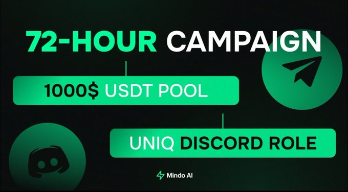 The image promotes a "72-HOUR CAMPAIGN" by Mindo AI, highlighting a $1000 USDT prize pool and a unique Discord role as rewards. The accompanying post expresses excitement about joining the campaign, aligning with the image by emphasizing the limited-time opportunity and rewards for participants.