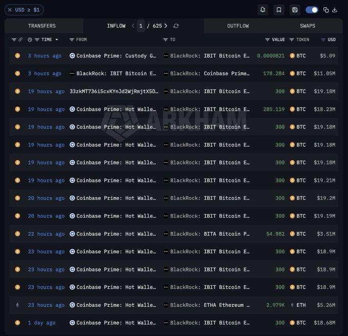 A dark-themed cryptocurrency transaction tracking interface showing transfers from Coinbase Prime to BlackRock's IBIT and BITA Bitcoin ETFs in BTC amounts and USD values.