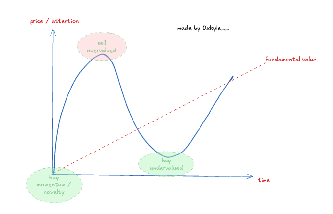 A hand-drawn market cycle graph by Oxkyle_ plotting price/attention against time, showing a curve relative to a dashed fundamental value line, with annotations marking "buy momentum/novelty," "sell overvalued," and "buy undervalued" points.