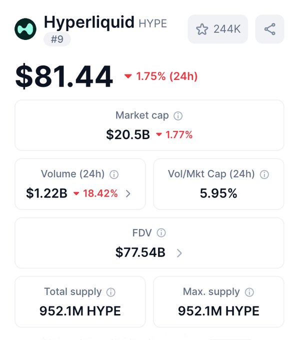 A CoinMarketCap screenshot of Hyperliquid (HYPE) showing a current price of $81.44, market cap of $20.5B, and FDV of $77.54B, supporting the claim that HYPE is approaching an $80B fully diluted valuation. The metrics displayed back the post's argument about Hyperliquid's scale and serve as a benchmark for comparing Variational's potential FDV.