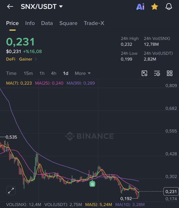 The image shows a Binance price chart for the SNX/USDT trading pair, displaying a current price of $0.231 with a 16.08% gain, alongside 24-hour high/low values and moving averages (MA7: 0.223, MA25: 0.240, MA99: 0.289).

The chart illustrates a dramatic downtrend from a peak near $0.809 down to the current price of $0.231, visually reinforcing the post's message about $SNX experiencing a significant price decline ("vedalaşsak" — meaning "let's say goodbye") following an earlier pump exit.