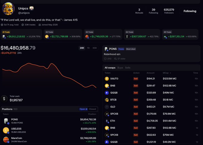 Unipcs crypto portfolio dashboard showing a balance of $16,480,958.79 (down $3,474,277.12) with 635,579 followers, displaying trades including PONS (Robinhood szn) with significant gains.