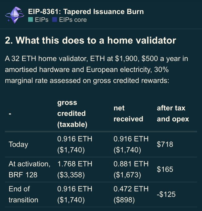 A table from EIP-8361 titled "What this does to a home validator," comparing a 32 ETH solo staker's gross credited, net received, and after tax/operating expenses rewards across three scenarios—Today ($718), at activation of BRF 128 ($165), and end of transition (-$125)—illustrating how Ethereum's proposed Tapered Issuance Burn would significantly reduce solo staking profitability, contrasting with platforms like PulseChain that aim to sustain small investor returns without conforming to traditional financial constraints.