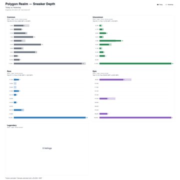 A screenshot of a 'Polygon Realm — Sneaker Depth' analytics dashboard showing various bar charts for Consensus, Marketplace, Race, and Epic categories.